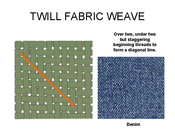 TWILL FABRIC WEAVE Over two, under two but staggering beginning threads to form a