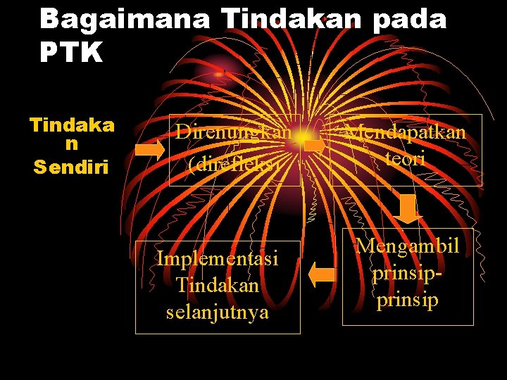 Bagaimana Tindakan pada PTK Tindaka n Sendiri Direnungkan (direfleksi Implementasi Tindakan selanjutnya Mendapatkan teori