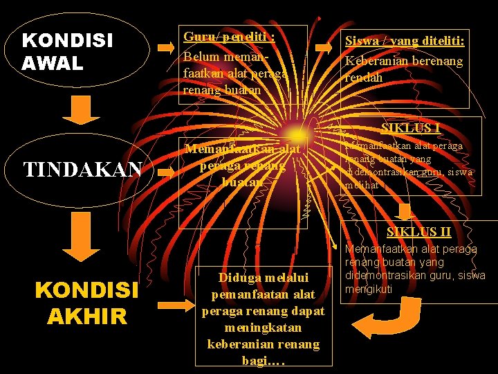 KONDISI AWAL Guru/ peneliti : Belum memanfaatkan alat peraga renang buatan Siswa / yang