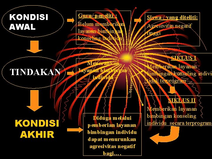 KONDISI AWAL TINDAKAN KONDISI AKHIR Guru/ peneliti : Belum memberikan layanan bimbingan konseling individu