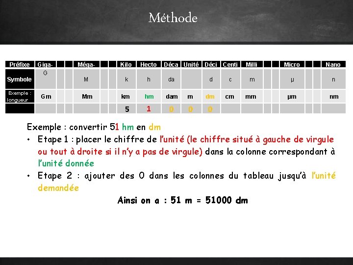 Méthode Préfixe Symbole Exemple : longueur Giga. G Méga- Kilo Hecto Déca Unité M