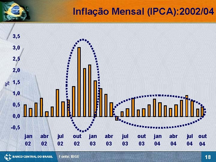 Inflação Mensal (IPCA): 2002/04 3, 5 3, 0 2, 5 % 2, 0 1,