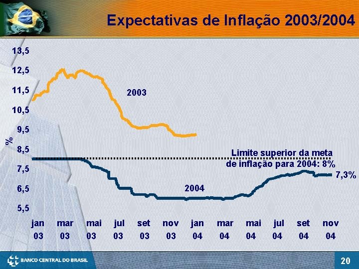 Expectativas de Inflação 2003/2004 13, 5 12, 5 11, 5 2003 10, 5 %