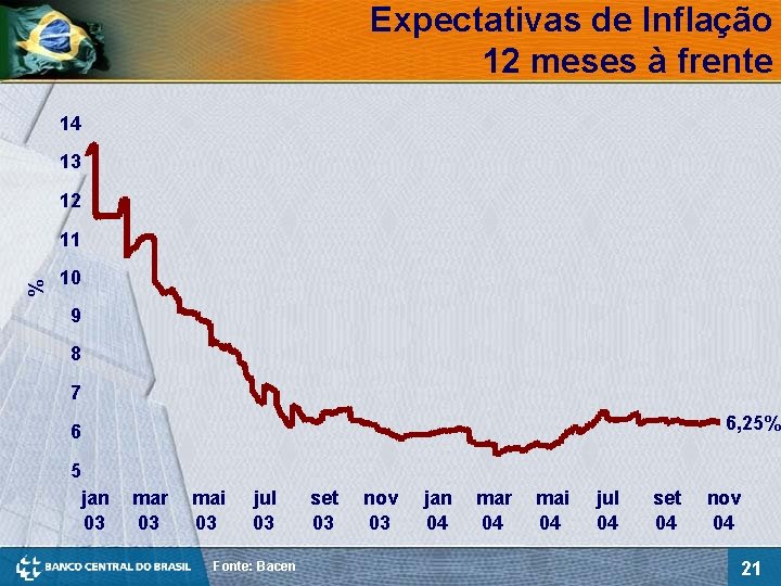 Expectativas de Inflação 12 meses à frente 14 13 12 % 11 10 9