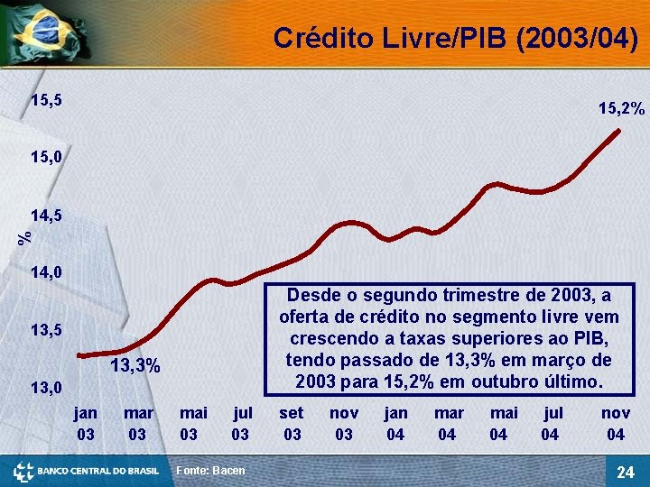 Crédito Livre/PIB (2003/04) 15, 5 15, 2% 15, 0 % 14, 5 14, 0