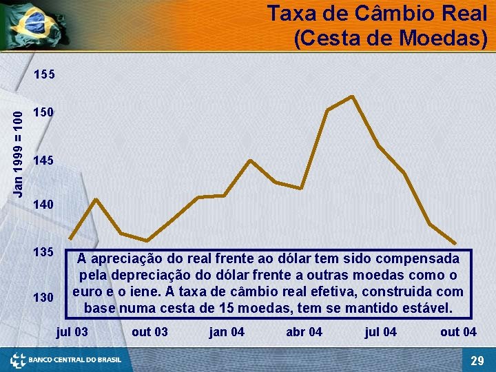 Taxa de Câmbio Real (Cesta de Moedas) Jan 1999 = 100 155 150 145