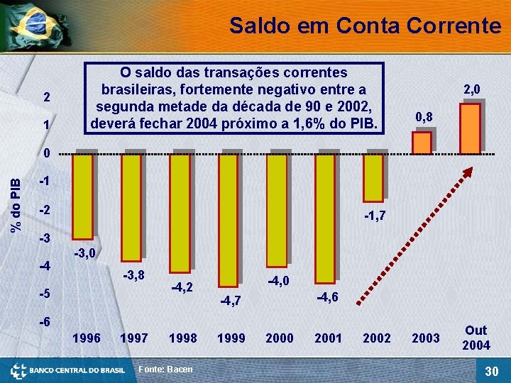 Saldo em Conta Corrente 2 1 O saldo das transações correntes brasileiras, fortemente negativo