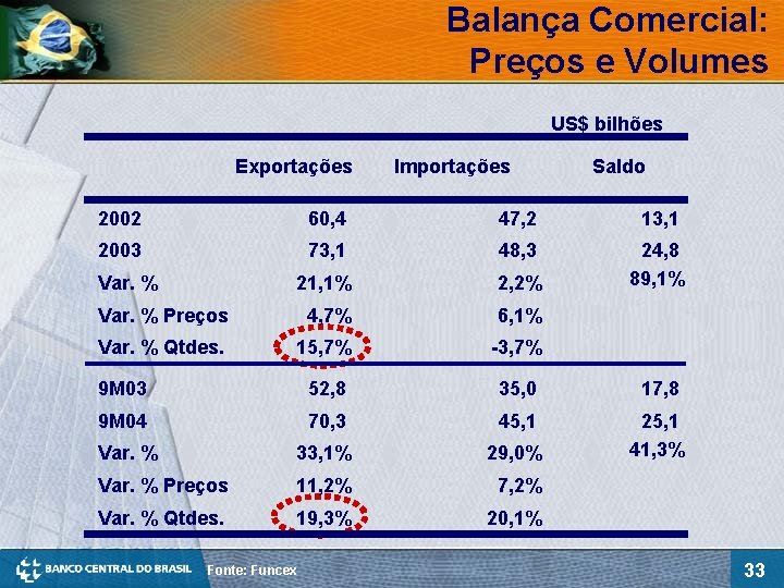 Balança Comercial: Preços e Volumes US$ bilhões Exportações Importações Saldo 2002 60, 4 47,