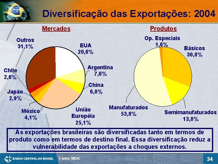 Diversificação das Exportações: 2004 Mercados Outros 31, 1% Produtos Op. Especiais 1, 6% EUA