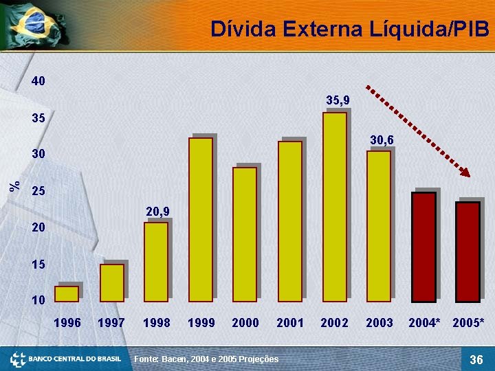 Dívida Externa Líquida/PIB 40 35, 9 35 30, 6 % 30 25 20, 9