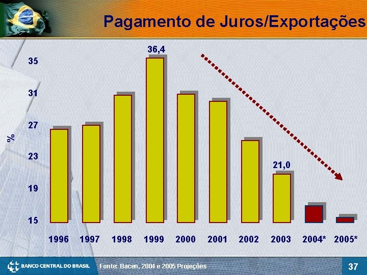 Pagamento de Juros/Exportações 36, 4 35 31 % 27 23 21, 0 19 15