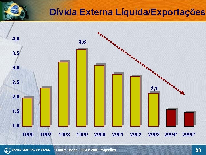 Dívida Externa Líquida/Exportações 4, 0 3, 6 3, 5 3, 0 2, 5 2,