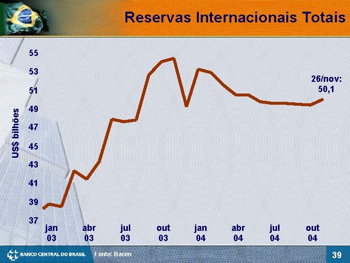 Reservas Internacionais Totais 55 53 26/nov: 50, 1 US$ bilhões 51 49 47 45
