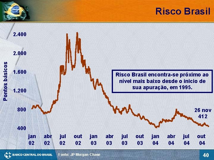 Risco Brasil 2. 400 Pontos básicos 2. 000 1. 600 Risco Brasil encontra-se próximo