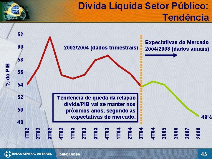 Dívida Líquida Setor Público: Tendência 62 60 2002/2004 (dados trimestrais) Expectativas do Mercado 2004/2008