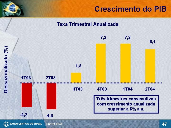 Crescimento do PIB Taxa Trimestral Anualizada Dessazonalizado (%) 7, 2 6, 1 1, 8