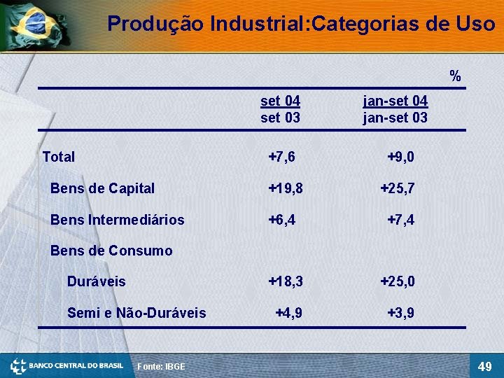 Produção Industrial: Categorias de Uso % set 04 set 03 Total jan-set 04 jan-set