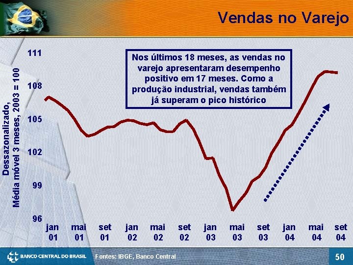 Vendas no Varejo Dessazonalizado, Média móvel 3 meses, 2003 = 100 111 Nos últimos