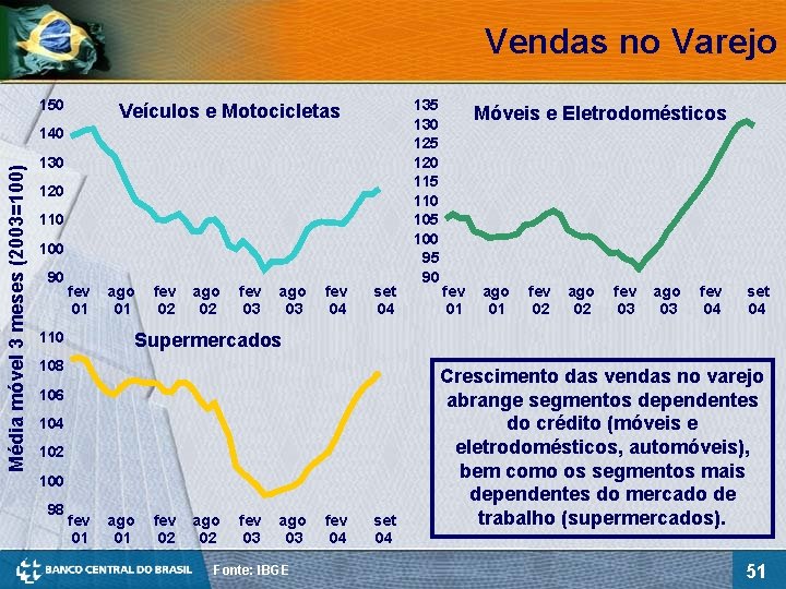 Vendas no Varejo 150 Veículos e Motocicletas Média móvel 3 meses (2003=100) 140 130