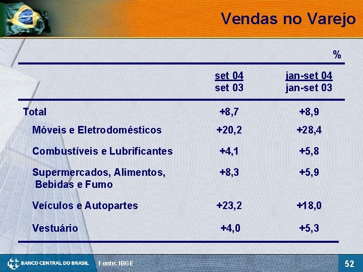 Vendas no Varejo % set 04 set 03 jan-set 04 jan-set 03 +8, 7