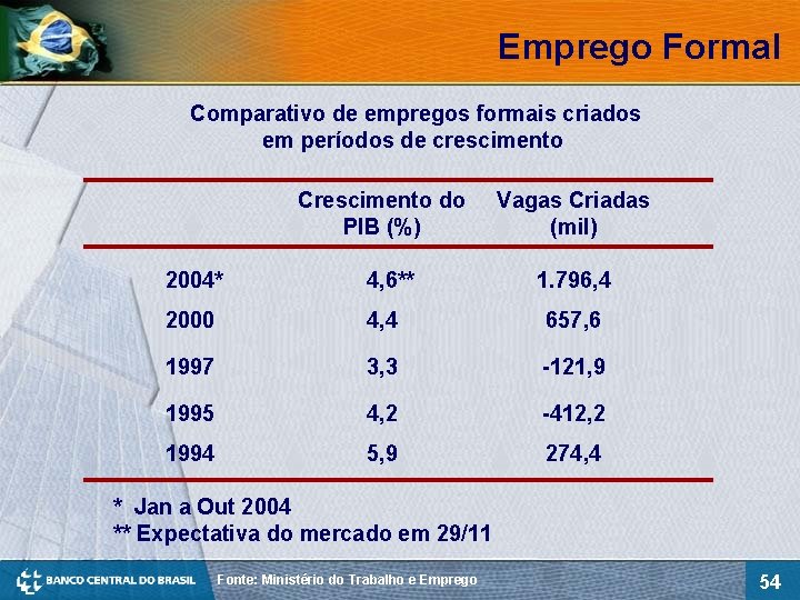 Emprego Formal Comparativo de empregos formais criados em períodos de crescimento Crescimento do PIB