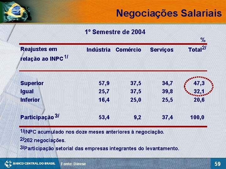 Negociações Salariais 1º Semestre de 2004 % Reajustes em Indústria Comércio Serviços Total 2/