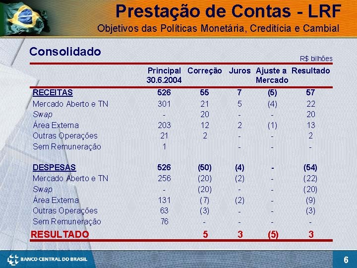 Prestação de Contas - LRF Objetivos das Políticas Monetária, Creditícia e Cambial Consolidado R$