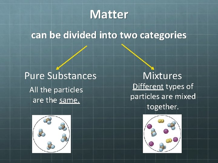 Matter can be divided into two categories Pure Substances All the particles are the