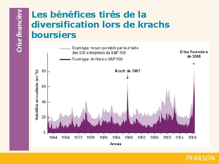 Les bénéfices tirés de la diversification lors de krachs boursiers 