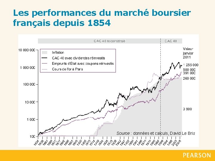 Les performances du marché boursier français depuis 1854 Source : données et calculs, David