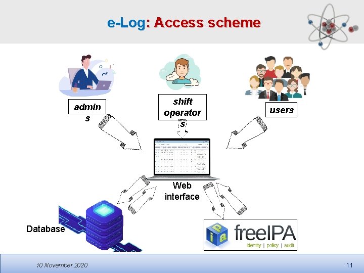 e-Log: Access scheme admin s shift operator s users Web interface Database 10 November e-Log: Access scheme admin s shift operator s users Web interface Database 10 November