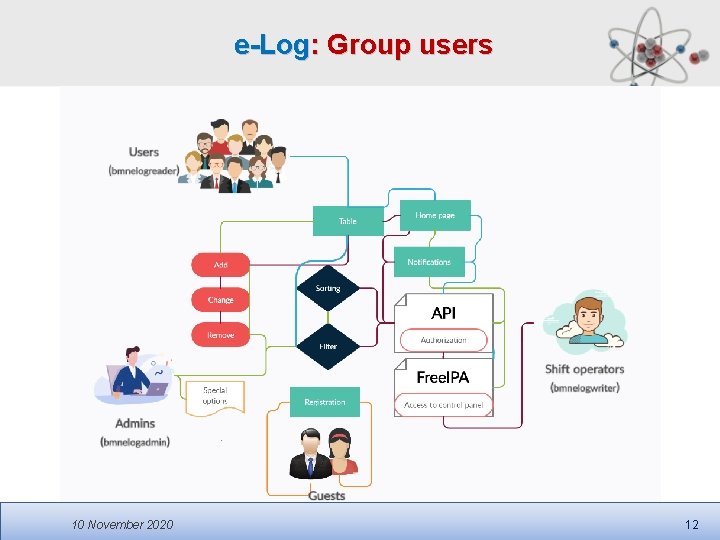 e-Log: Group users 10 November 2020 12 e-Log: Group users 10 November 2020 12