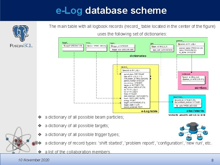 e-Log database scheme The main table with all logbook records (record_ table located in e-Log database scheme The main table with all logbook records (record_ table located in