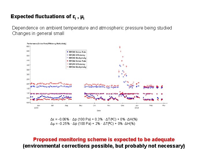 Expected fluctuations of εi , μi Dependence on ambient temperature and atmospheric pressure being