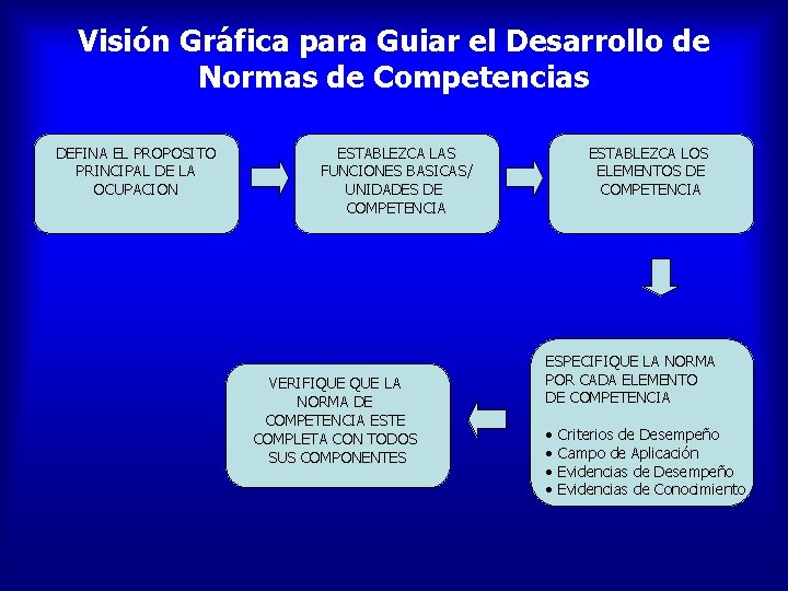 Visión Gráfica para Guiar el Desarrollo de Normas de Competencias DEFINA EL PROPOSITO PRINCIPAL