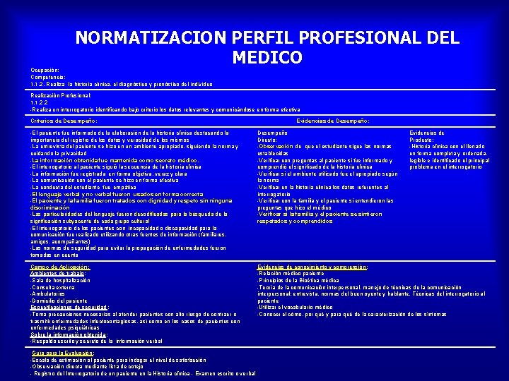 NORMATIZACION PERFIL PROFESIONAL DEL MEDICO Ocupación: Competencia: 1. 1. 2. Realiza la historia clínica,