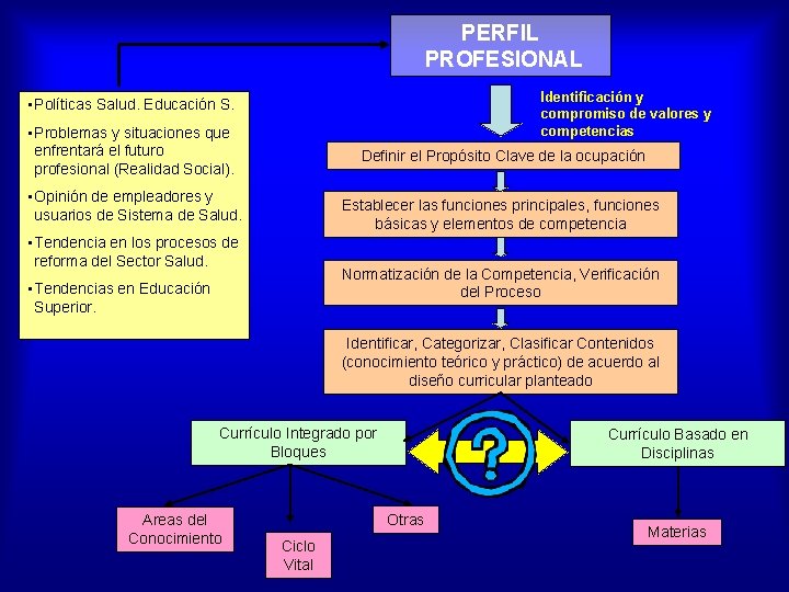 PERFIL PROFESIONAL Identificación y compromiso de valores y competencias transversales • Políticas Salud. Educación