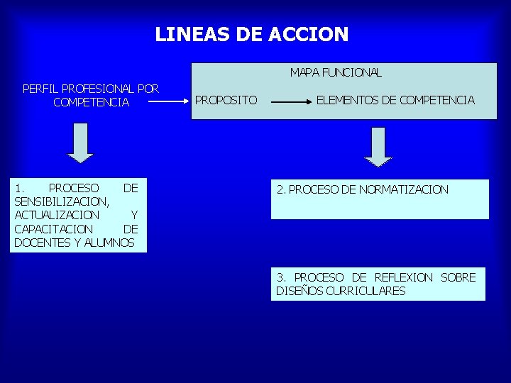 LINEAS DE ACCION MAPA FUNCIONAL PERFIL PROFESIONAL POR COMPETENCIA 1. PROCESO DE SENSIBILIZACION, ACTUALIZACION