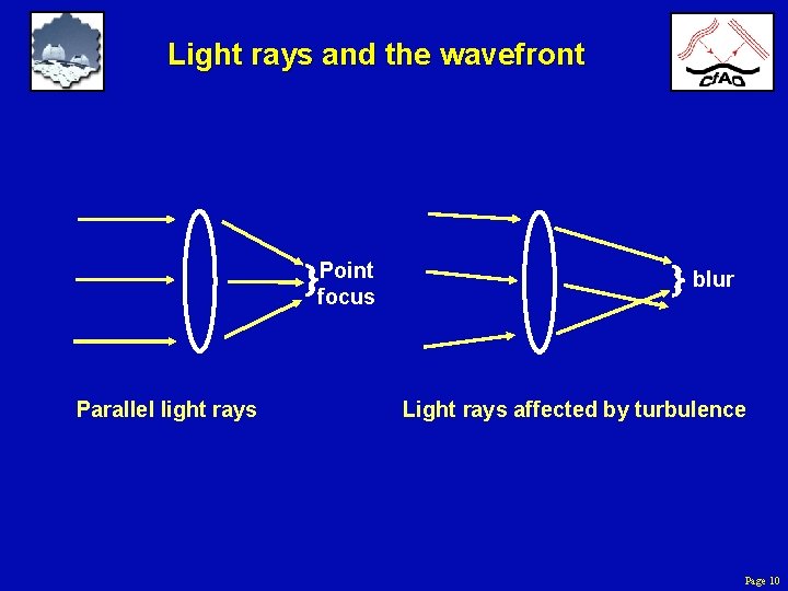 Light rays and the wavefront Point focus Parallel light rays blur Light rays affected