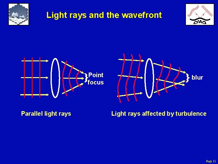 Light rays and the wavefront Point focus Parallel light rays blur Light rays affected