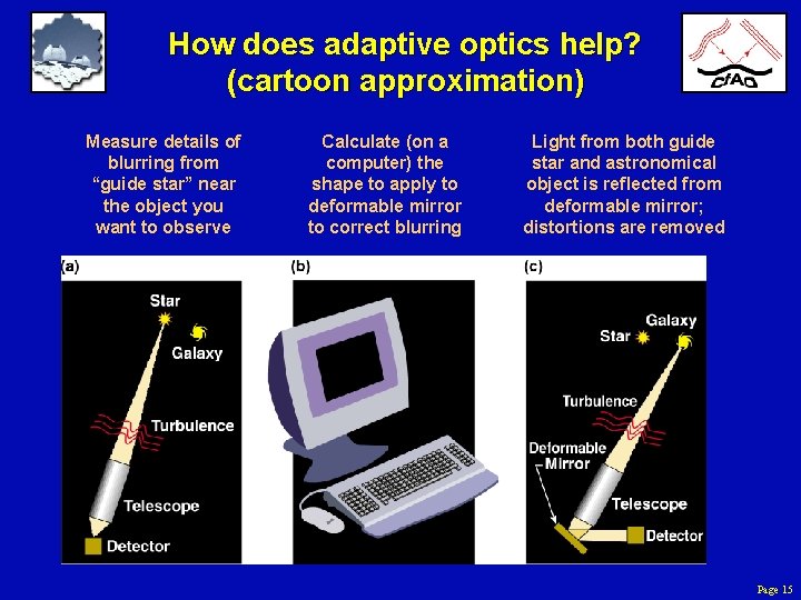 How does adaptive optics help? (cartoon approximation) Measure details of blurring from “guide star”