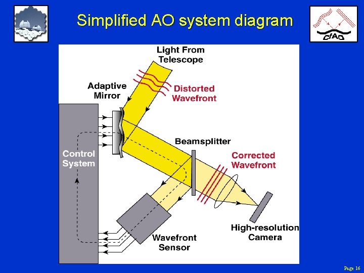 Simplified AO system diagram Page 16 