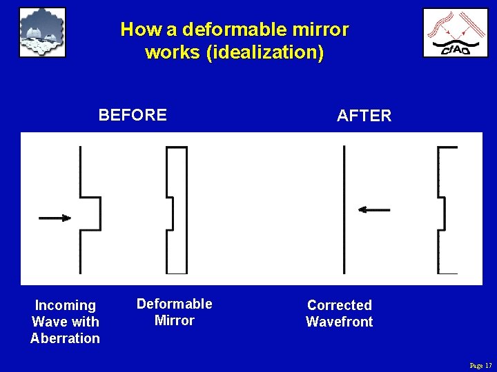 How a deformable mirror works (idealization) BEFORE Incoming Wave with Aberration Deformable Mirror AFTER