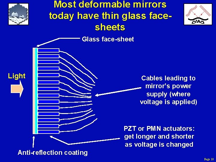 Most deformable mirrors today have thin glass facesheets Glass face-sheet Light Cables leading to