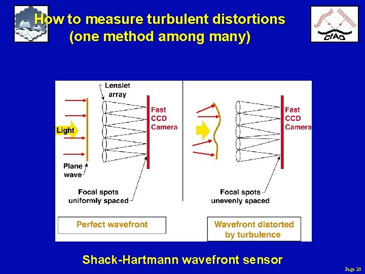 How to measure turbulent distortions (one method among many) Shack-Hartmann wavefront sensor Page 20