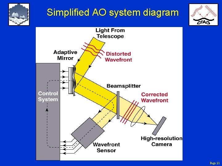 Simplified AO system diagram Page 21 