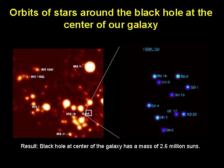 Orbits of stars around the black hole at the center of our galaxy Result: