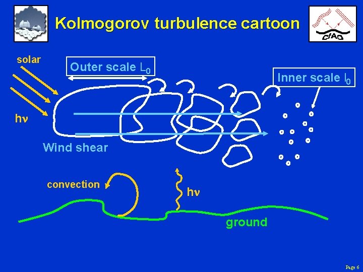 Kolmogorov turbulence cartoon solar Outer scale L 0 Inner scale l 0 h Wind