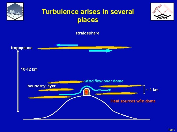 Turbulence arises in several places stratosphere tropopause 10 -12 km wind flow over dome