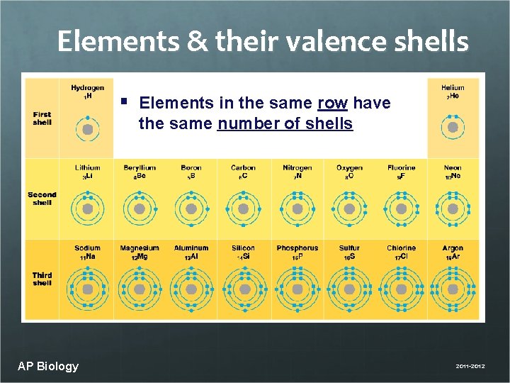 Elements & their valence shells § Elements in the same row have the same